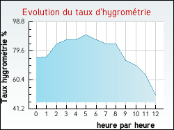 Evolution du taux d'hygrom�trie de la ville Avajan