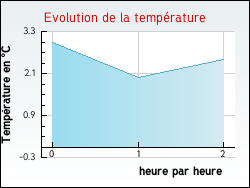Evolution de la temp�rature de la ville de Avajan