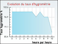 Evolution du taux d'hygromtrie de la ville Avallon