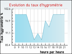 Evolution du taux d'hygrom�trie de la ville Avallon