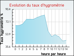Evolution du taux d'hygrom�trie de la ville Avallon