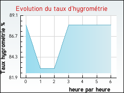 Evolution du taux d'hygrom�trie de la ville Avallon