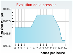 Evolution de la pression de la ville Avallon