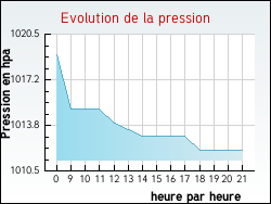 Evolution de la pression de la ville Avallon
