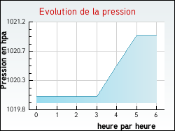 Evolution de la pression de la ville Avallon