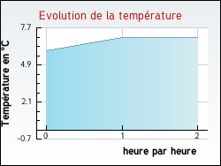Evolution de la temprature de la ville de Avallon
