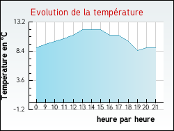 Evolution de la temp�rature de la ville de Avallon