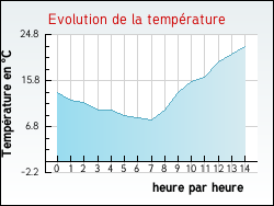 Evolution de la temp�rature de la ville de Avallon