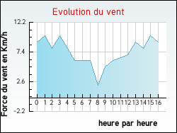 Evolution du vent de la ville Avallon