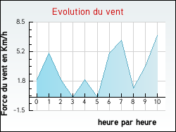 Evolution du vent de la ville Avallon