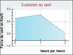 Evolution du vent de la ville Avallon