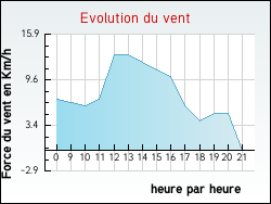 Evolution du vent de la ville Avallon