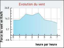Evolution du vent de la ville Avallon