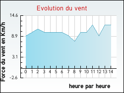 Evolution du vent de la ville Avallon