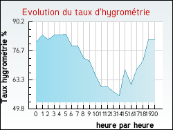 Evolution du taux d'hygrom�trie de la ville Avapessa