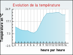 Evolution de la temp�rature de la ville de Avapessa