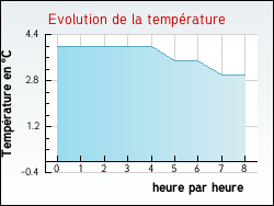Evolution de la temp�rature de la ville de Avaray