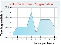 Evolution du taux d'hygromtrie de la ville Aveize