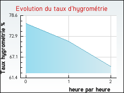 Evolution du taux d'hygrom�trie de la ville Aveize