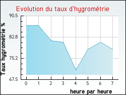 Evolution du taux d'hygrom�trie de la ville Aveize