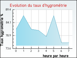 Evolution du taux d'hygrom�trie de la ville Aveize