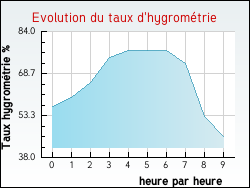 Evolution du taux d'hygrom�trie de la ville Aveize