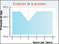 Evolution de la pression de la ville Aveize