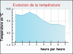 Evolution de la temprature de la ville de Aveize