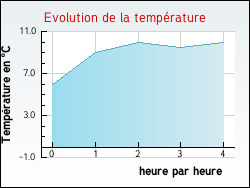 Evolution de la température de la ville de Aveize
