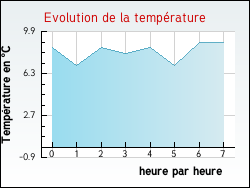 Evolution de la temp�rature de la ville de Aveize