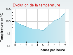 Evolution de la temp�rature de la ville de Aveize