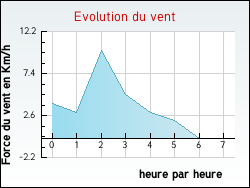Evolution du vent de la ville Aveize