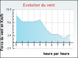 Evolution du vent de la ville Aveize