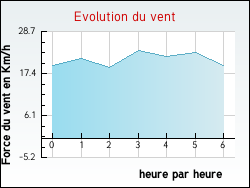 Evolution du vent de la ville Aveize