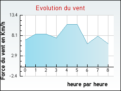 Evolution du vent de la ville Aveize