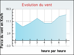 Evolution du vent de la ville Aveize