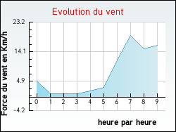 Evolution du vent de la ville Aveize