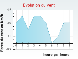 Evolution du vent de la ville Aveize
