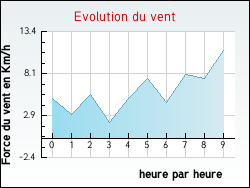 Evolution du vent de la ville Aveize