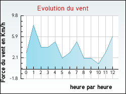 Evolution du vent de la ville Aveize