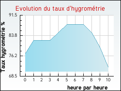 Evolution du taux d'hygromtrie de la ville Aveizieux