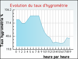Evolution du taux d'hygromtrie de la ville Aveizieux