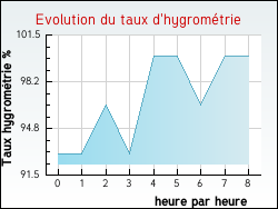 Evolution du taux d'hygromtrie de la ville Aveizieux