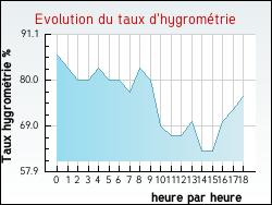 Evolution du taux d'hygrométrie de la ville Aveizieux