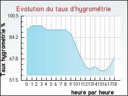 Evolution du taux d'hygrom�trie de la ville Aveizieux