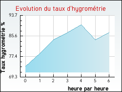Evolution du taux d'hygrom�trie de la ville Aveizieux