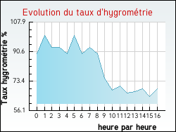 Evolution du taux d'hygrométrie de la ville Aveizieux