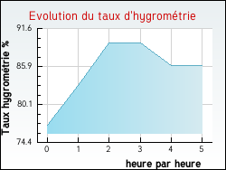 Evolution du taux d'hygrom�trie de la ville Aveizieux