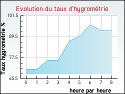 Evolution du taux d'hygrom�trie de la ville Aveizieux