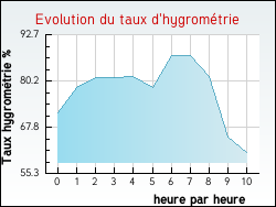 Evolution du taux d'hygrom�trie de la ville Aveizieux
